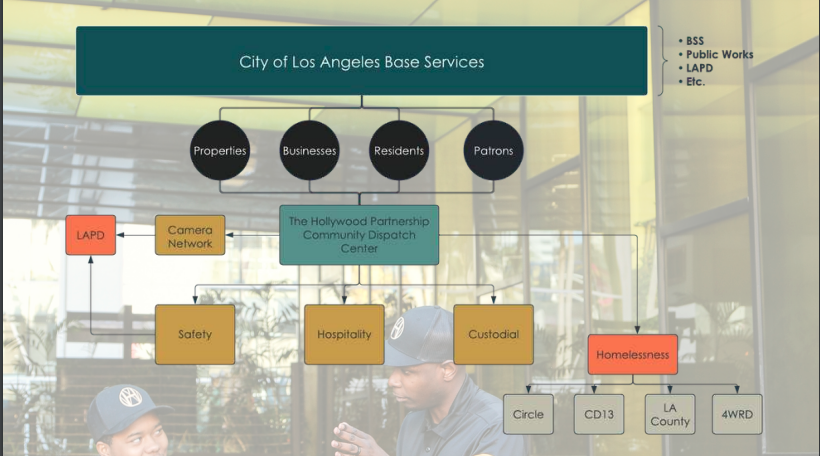 A diagram beginning with City of Los Angeles Base Services divided into Properties, Businesses, Residents, and Patrons on the first level, then into The Hollywood Partnership Community Dispatch Center which goes into the Camera Network to LAPD, but also to Safety, Hospitality, Custodial or Homelessness Ambassadors/programs.